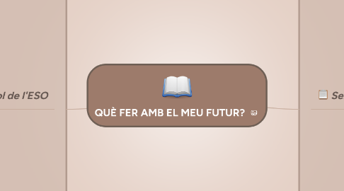 Mind Map: QUÈ FER AMB EL MEU FUTUR?