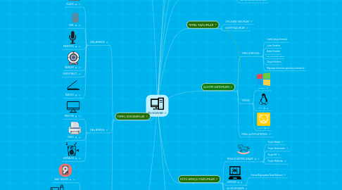 Mind Map: BİLGİSAYAR