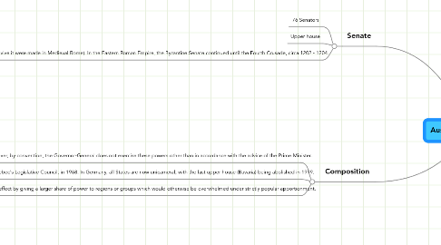 Mind Map: Australian Parliament