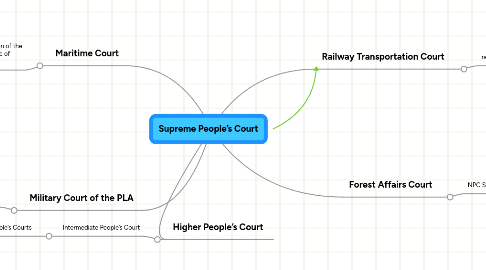 Mind Map: Supreme People’s Court