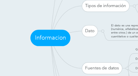 Mind Map: Informacion