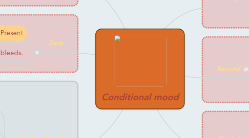 Mind Map: Conditional mood