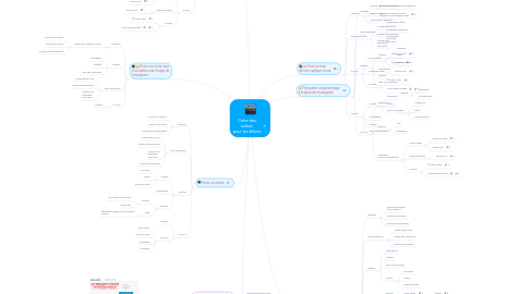 Mind Map: Créer des vidéos pour les élèves