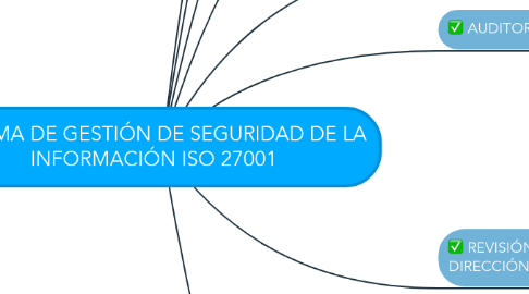 Mind Map: SISTEMA DE GESTIÓN DE SEGURIDAD DE LA INFORMACIÓN ISO 27001