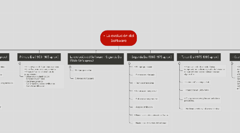 Mind Map: • La evolución del Software