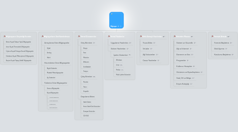 Mind Map: Bilgisayar