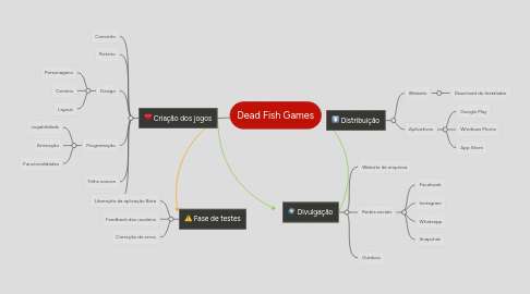 Mind Map: Dead Fish Games