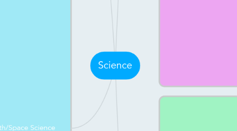 Mind Map: Science