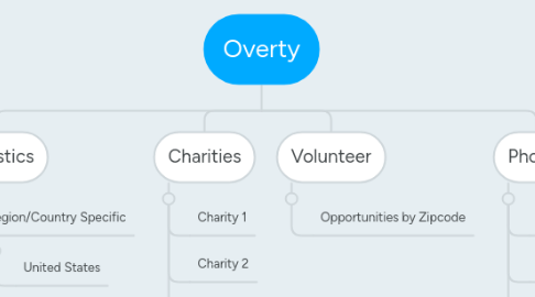 Mind Map: Overty