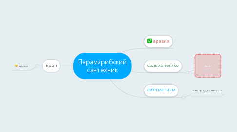 Mind Map: Парамарибский сантехник