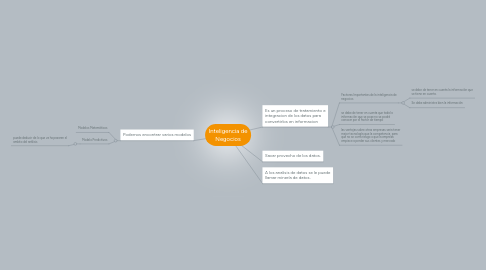 Mind Map: Inteligencia de Negocios