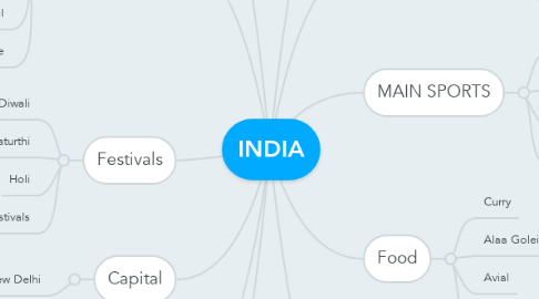 Mind Map: INDIA