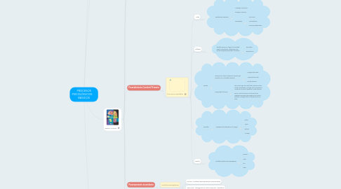 Mind Map: PROCESOS PSICOLÓGICOS BÁSICOS