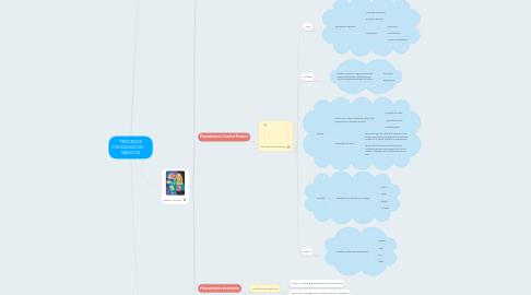 Mind Map: PROCESOS PSICOLÓGICOS      BÁSICOS