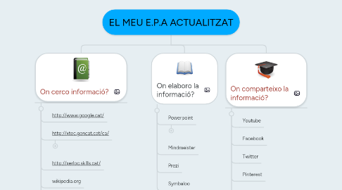 Mind Map: EL MEU E.P.A ACTUALITZAT