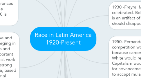 Mind Map: Race in Latin America 1920-Present