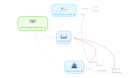 Mind Map: SIMPLIFICAR TRAMITES