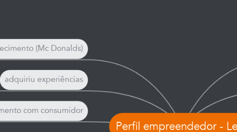 Mind Map: Perfil empreendedor - Leila