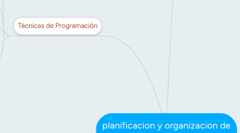 Mind Map: planificacion y organizacion de obras