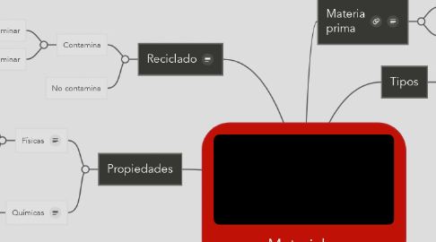 Mind Map: Materiales