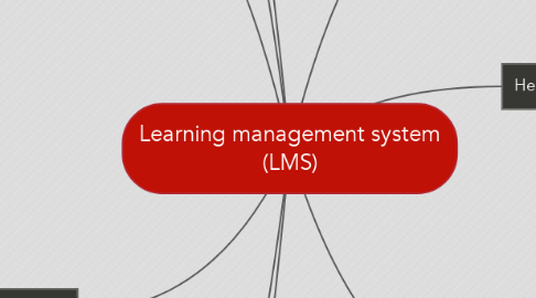 Mind Map: Learning management system (LMS)