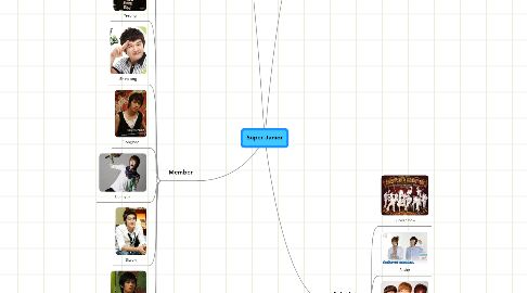Mind Map: Super Junior