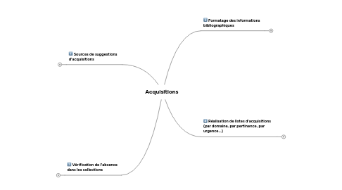 Mind Map: Acquisitions