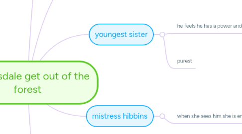 Mind Map: dimmesdale get out of the forest