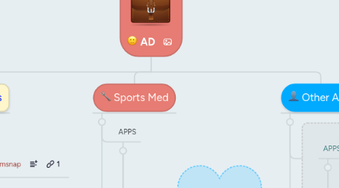 Mind Map: AD