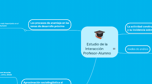 Mind Map: Estudio de la Interacción Profesor-Alumno