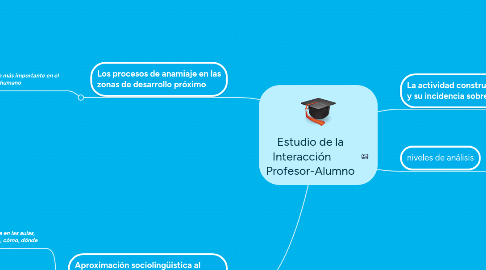 Mind Map: Estudio de la Interacción       Profesor-Alumno