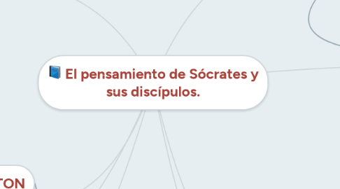 Mind Map: El pensamiento de Sócrates y sus discípulos.