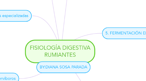 Mind Map: FISIOLOGÍA DIGESTIVA RUMIANTES