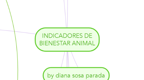 Mind Map: INDICADORES DE BIENESTAR ANIMAL