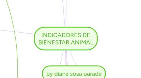 Mind Map: INDICADORES DE BIENESTAR ANIMAL