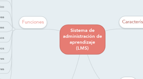 Mind Map: Sistema de administración de aprendizaje (LMS)