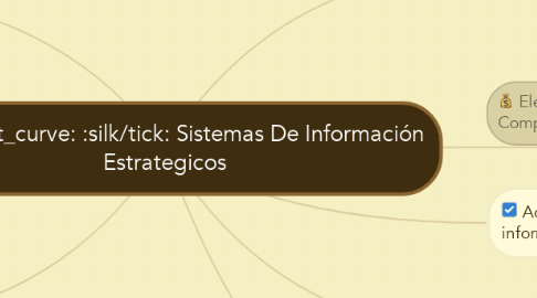 Mind Map: Sistemas De Información Estrategicos