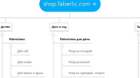 Mind Map: shop.faberlic.com