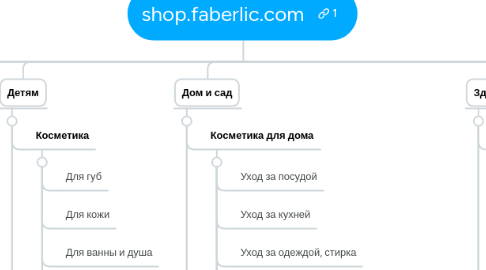 Mind Map: shop.faberlic.com