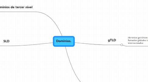 Mind Map: Dominios.