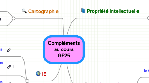 Mind Map: Compléments au cours GE25