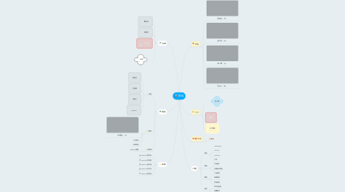 Mind Map: 台北