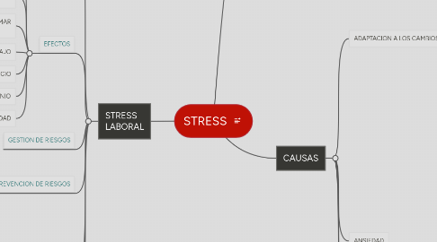 Mind Map: STRESS