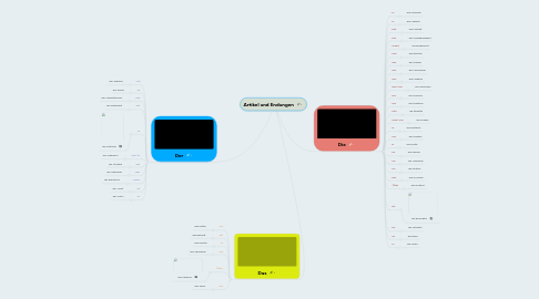 Mind Map: Artikel und Endungen