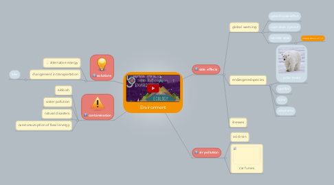 Mind Map: Environment