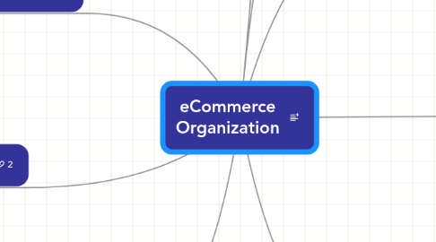 Mind Map: eCommerce Organization