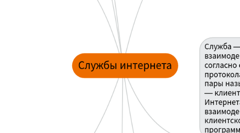 Mind Map: Службы интернета