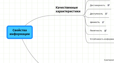 Mind Map: Свойства информации