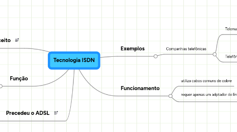 Mind Map: Tecnologia ISDN