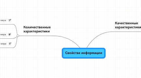 Mind Map: Свойства информации